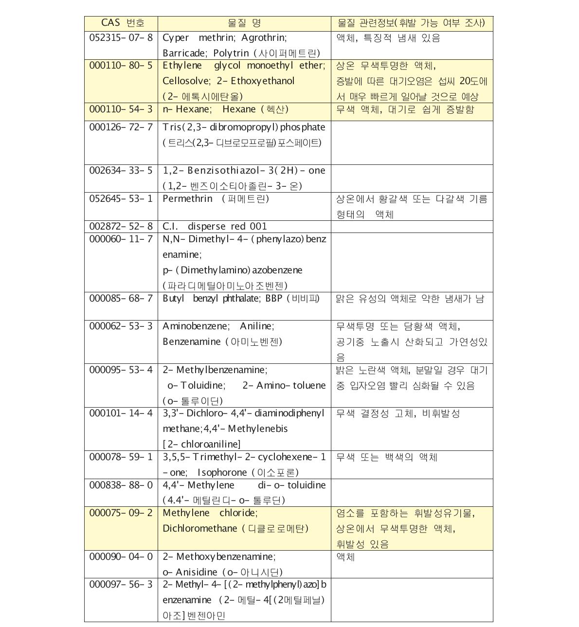 환경유해인자 목록 물질의 휘발가능 여부 조사 (계속)