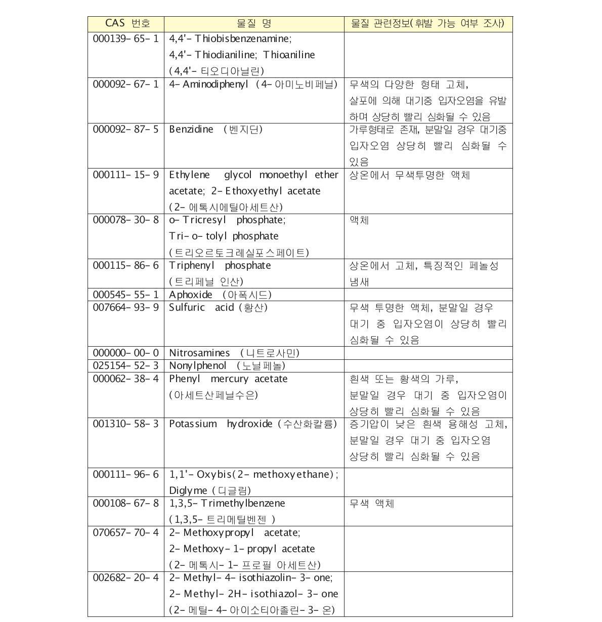 환경유해인자 목록 물질의 휘발가능 여부 조사 (계속)