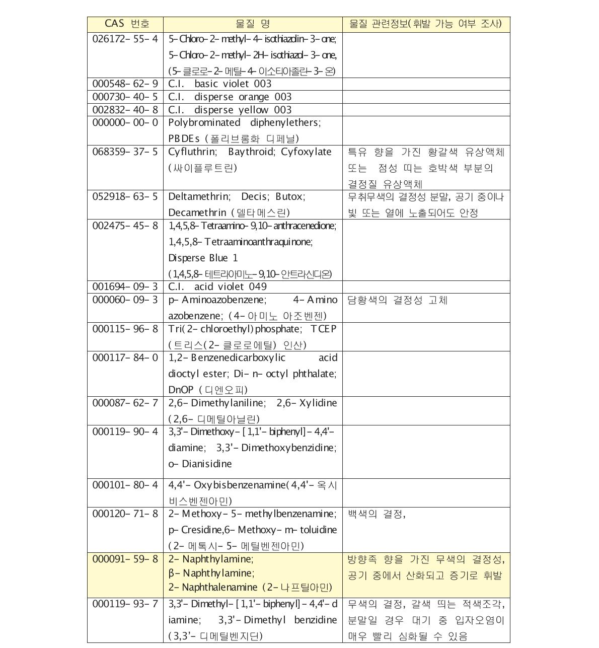 환경유해인자 목록 물질 휘발가능여부 조사 (계속)