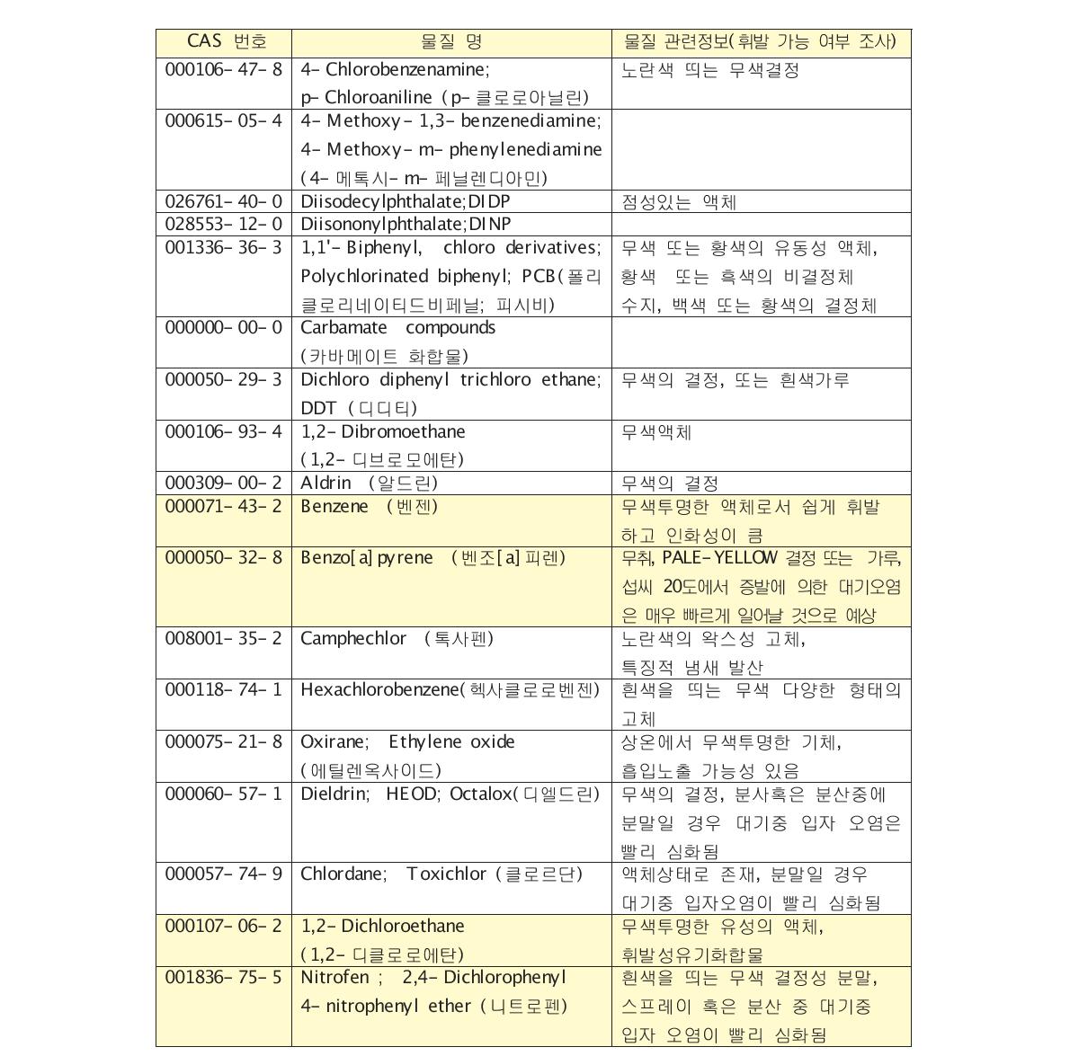 환경유해인자 목록 물질 휘발가능여부 조사 (계속)