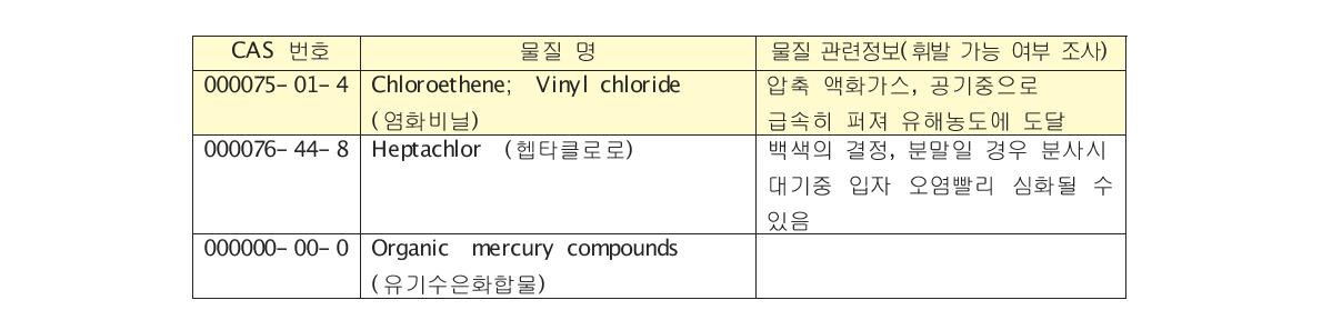 환경유해인자 목록 물질 휘발가능여부 조사 (계속)