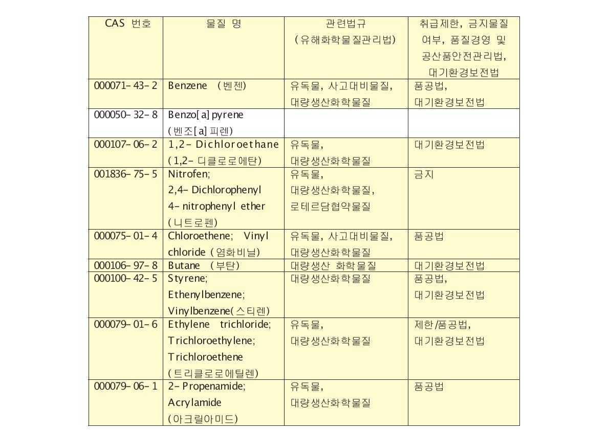 환경유해인자 물질 중 휘발가능물질 대상으로 관련 규제사항 조사