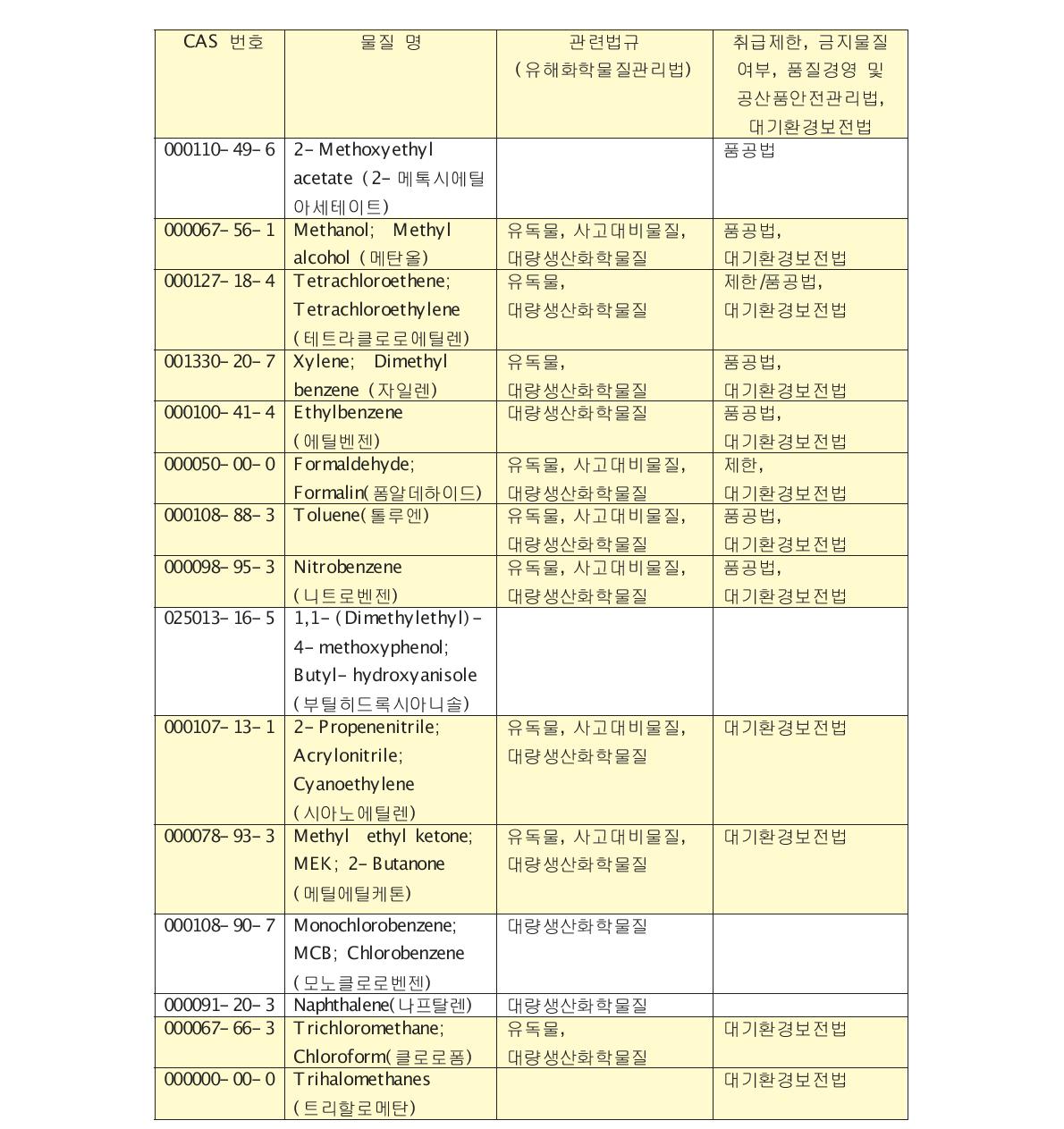 환경유해인자 물질 중 휘발가능물질 대상으로 관련 규제사항 조사(계속)