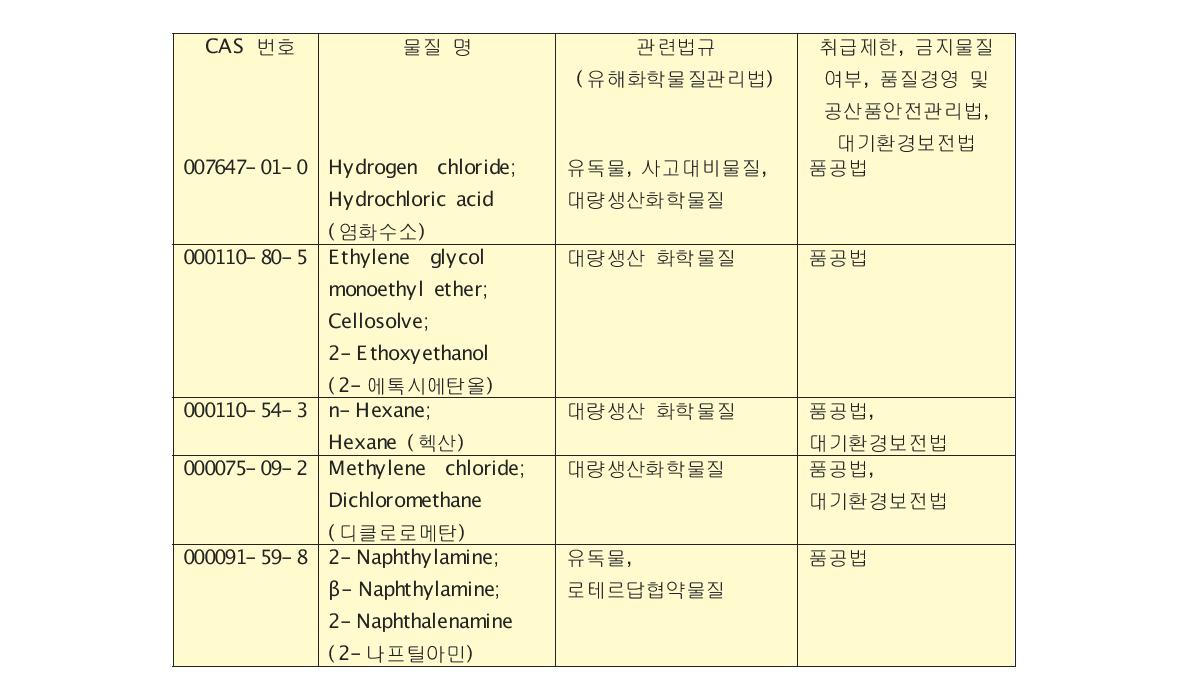 환경유해인자 물질 중 휘발가능물질 대상으로 관련 규제사항 조사(계속)