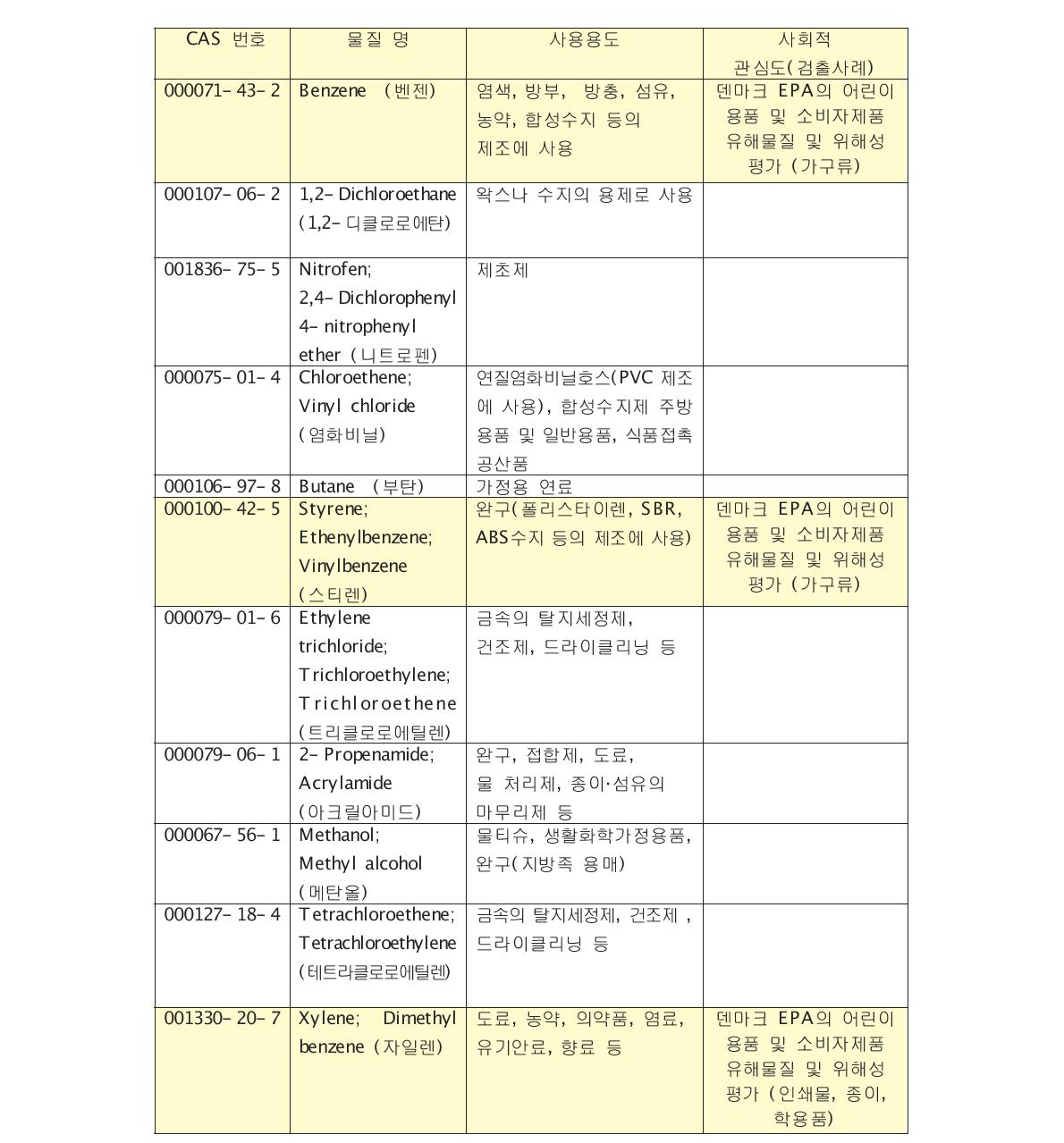 휘발가능 물질 중 규제되고 있는 물질들에 대한 검출사례 조사