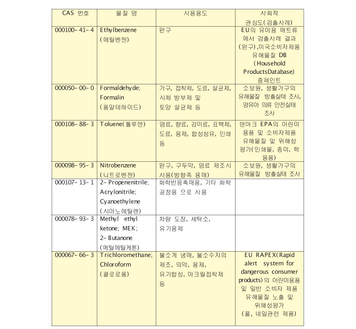 휘발가능 물질 중 규제되고 있는 물질들에 대한 검출사례 조사(계속)