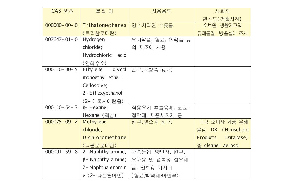 휘발가능 물질 중 규제되고 있는 물질들에 대한 검출사례 조사 (계속)