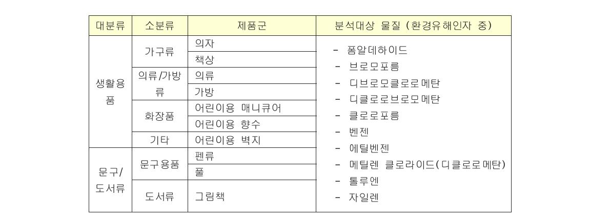 조사대상 제품군 함유 가능 유해물질