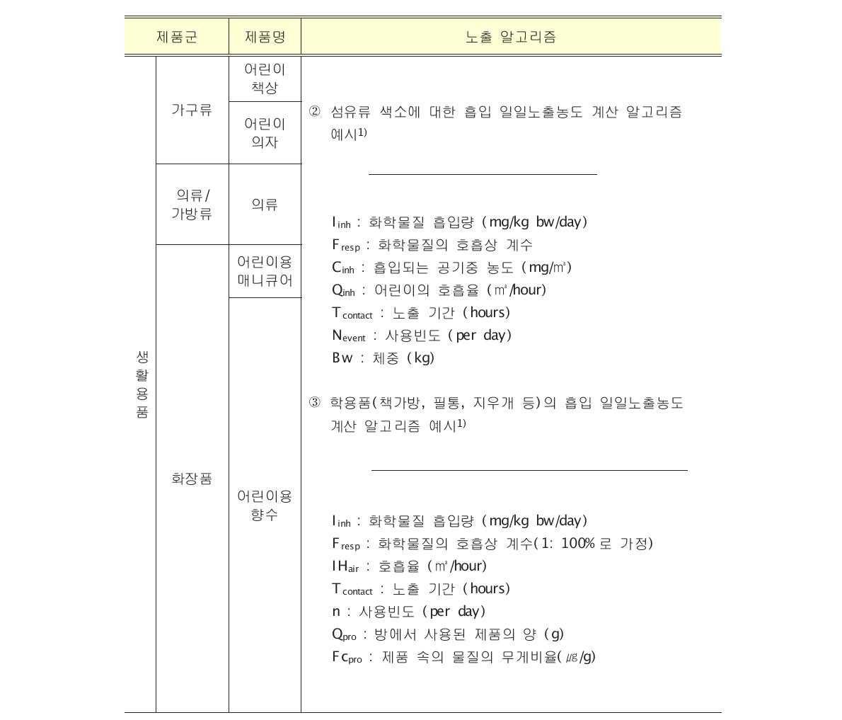 조사 대상 제품군별 국외 노출 알고리즘 예시(계속)