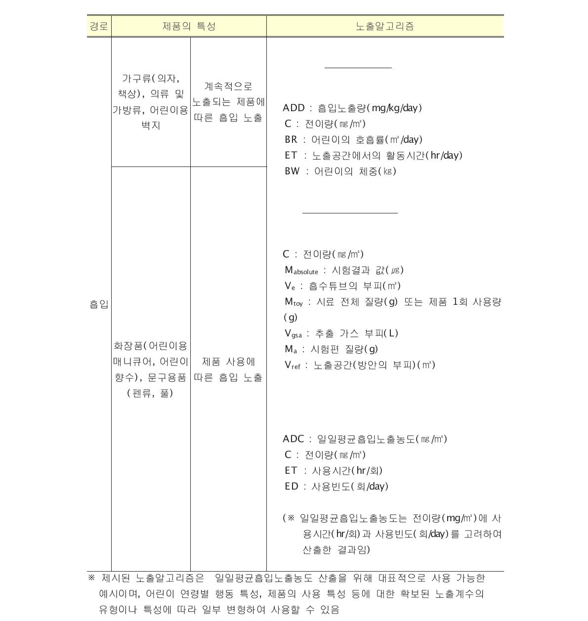 본 연구에서의 흡입노출 알고리즘