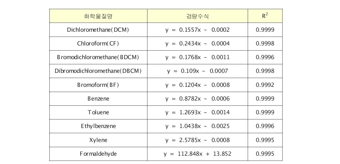 표준품의 검량선 및 직선성