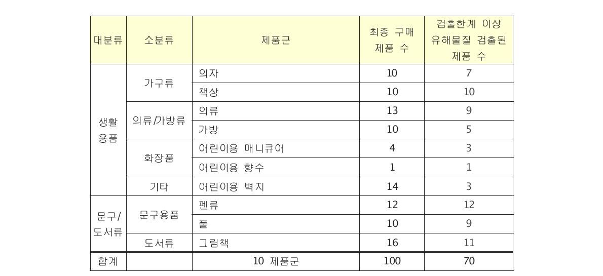 조사대상 제품 중 유해물질 검출한계 이상 검출된 제품 별 함량분석 결과