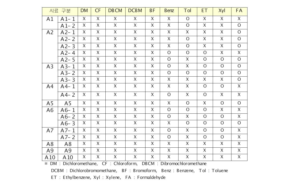 조사대상 제품 군별 함유여부 시험 결과 - 의자