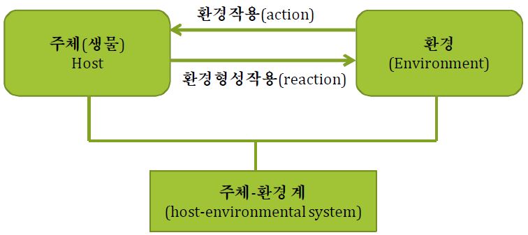 그림 1 주체와 환경간의 상호작용 및 관계