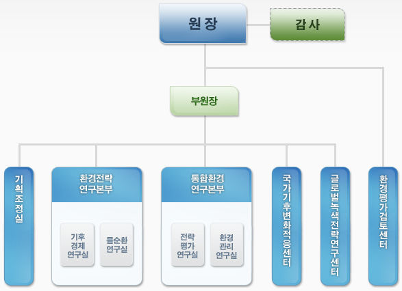 그림 45 한국환경정책·평가연구원 조직도