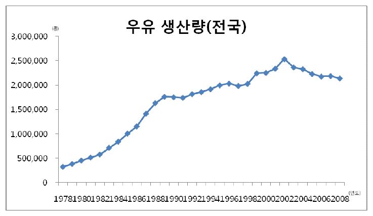 그림 18. 국내 연간 우유 생산량