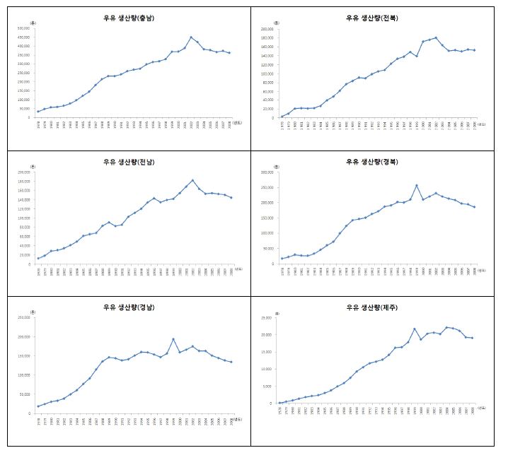 그림 19. 국내 16개 시도별 연간(1978~2008) 우유 생산량 비교