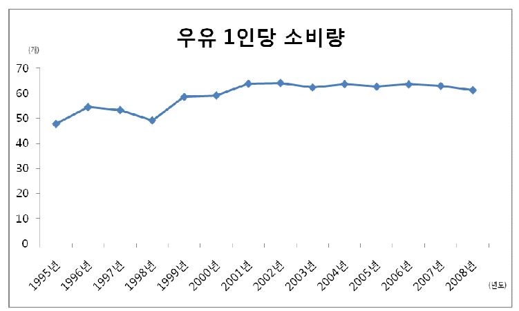 그림 20. 국내 1인당 연간 우유 소비량