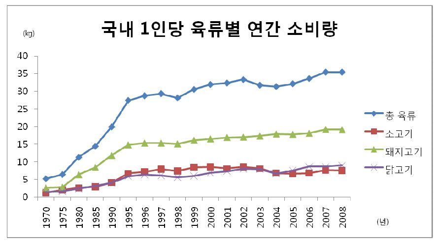 그림 22. 국내 1인당 육류별 연간(1995년~2008년) 소비량 비교