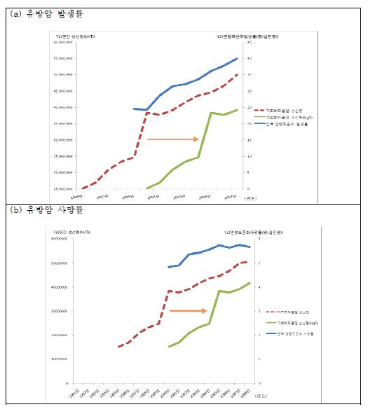 그림 26. 국내 기초화학물질 생산량에 따른 유방암 발생률과 사망률의 경시적 추세