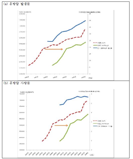 그림 30. 에틸렌 생산량에 따른 유방암 발생률과 사망률의 경시적 추세