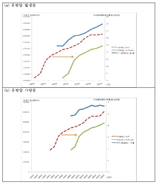 그림 33. 테레프탈산 생산량에 따른 유방암 발생률과 사망률의 경시적 추세