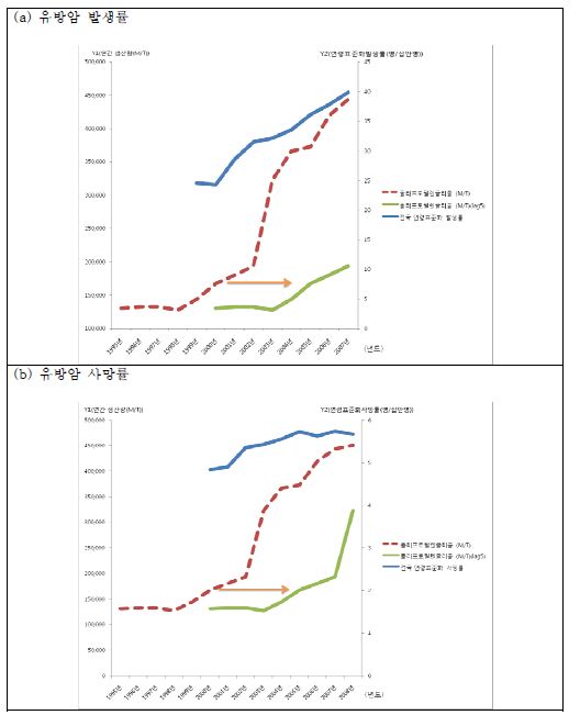 그림 34. 폴리프로필렌글리콜 생산량에 따른 유방암 발생률과 사망률의 경시적 추세