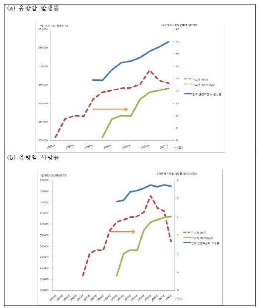 그림 35. 가소제 생산량에 따른 유방암 발생률과 사망률의 경시적 추세