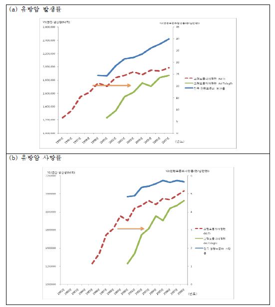 그림 38. 고밀도폴리에틸렌 생산량에 따른 유방암 발생률과 사망률의 경시적 추세