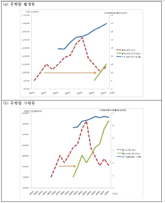 그림 40. 폴리스티렌 생산량에 따른 유방암 발생률과 사망률의 경시적 추세
