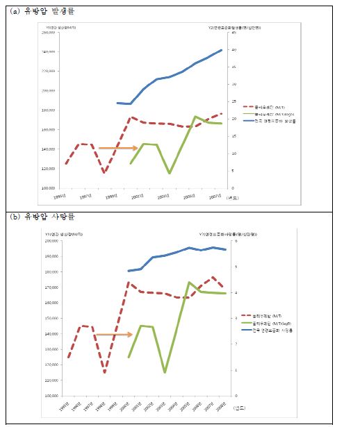 그림 43. 폴리우레탄 생산량에 따른 유방암 발생률과 사망률의 경시적 추세