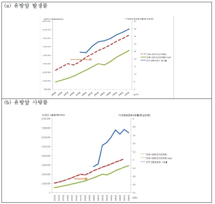 그림 44. 전력 사용량에 따른 유방암 발생률과 사망률의 경시적 추세