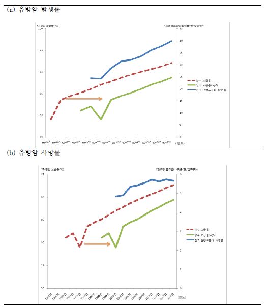 그림 46. 상수 보급률에 따른 유방암 발생률과 사망률의 경시적 추세