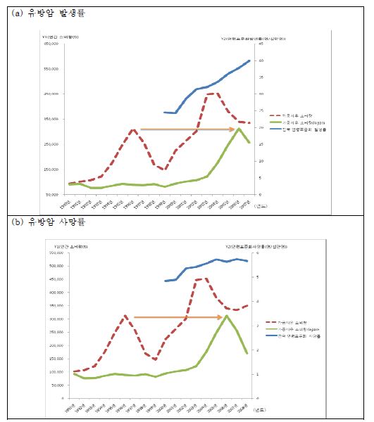 그림 51. 가공시유 소비량에 따른 유방암 발생률과 사망률의 경시적 추세