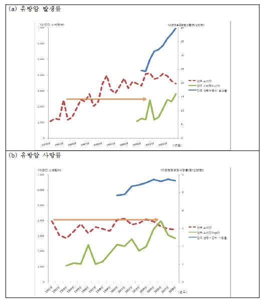 그림 55. 연유 소비량에 따른 유방암 발생률과 사망률의 경시적 추세