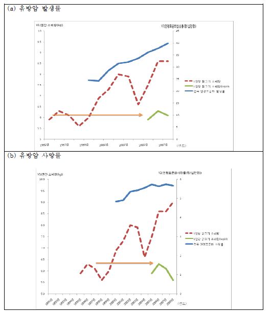 그림 61. 1인당 닭고기 소비량에 따른 유방암 발생률과 사망률의 경시적 추세