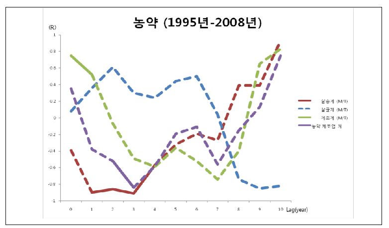 그림 63. Lag time을 고려한 연간 농약 생산량(million ton)과 유방암 발생률 간의 상관계수 변화