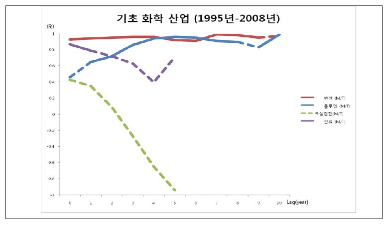 그림 64. Lag time을 고려한 연간 기초화학물질 생산량(million ton)과 유방암 발생률 간의 상관계수 변화