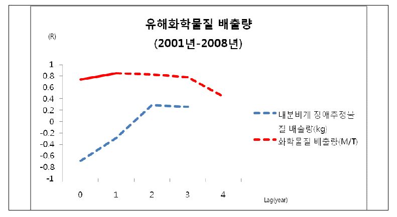 그림 66. Lag time을 고려한 연간 유해화학물질 배출량과 유방암 발생률 간의 상관계수 변화