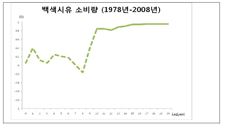 그림 69. Lag time을 고려한 연간 백색시유 소비량(ton)과 유방암 발생률 간의 상관계수 변화