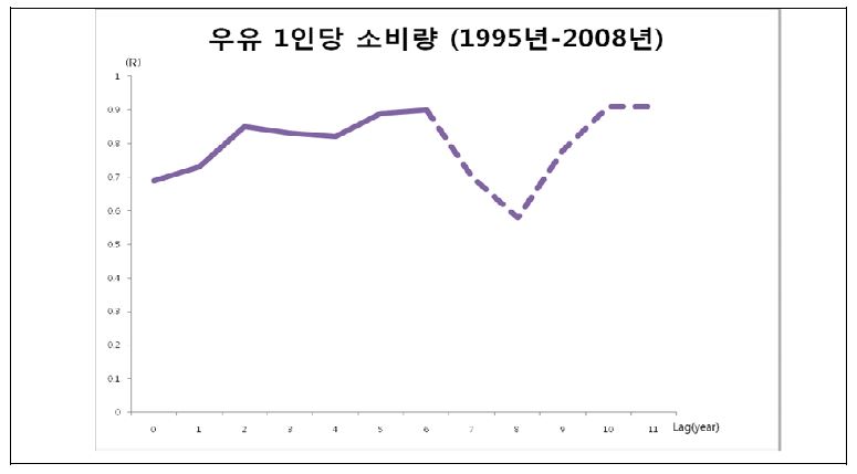 그림 71. Lag time을 고려한 연간 1인당 우유 소비량(kg)과 유방암 발생률 간의 상관계수 변화