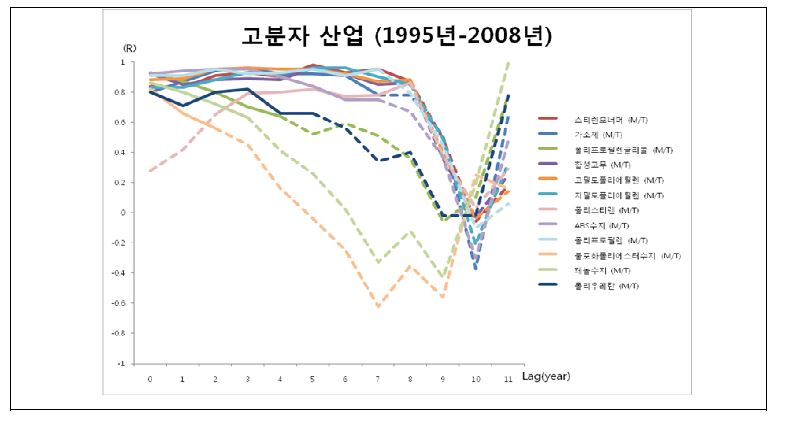 그림 75. Lag time을 고려한 연간 고분자물질 생산량(million ton)과 유방암 사망률 간의 상관계수 변화