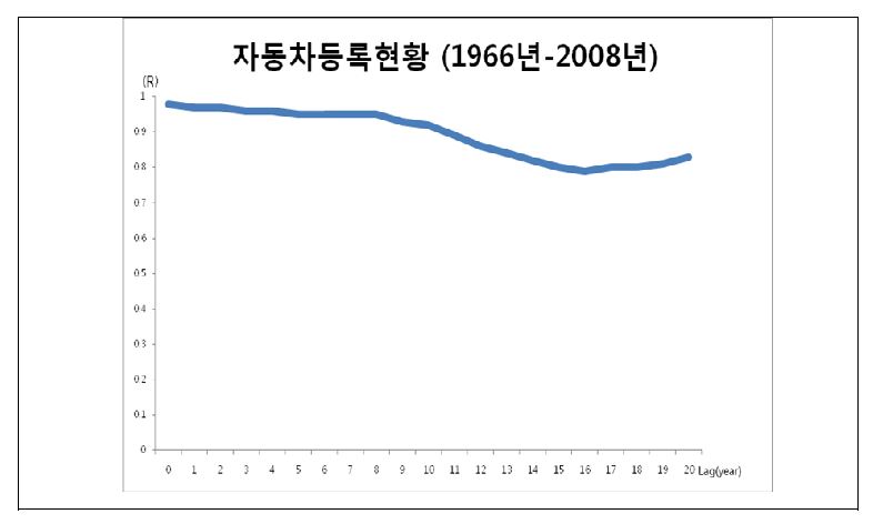 그림 78. Lag time을 고려한 연간 자동차 등록 대수(만 대)와 유방암 사망률 간의 상관계수 변화