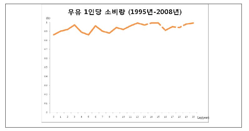 그림 81. Lag time을 고려한 연간 1인당 우유 소비량(kg)과 유방암 사망률 간의 상관계수 변화