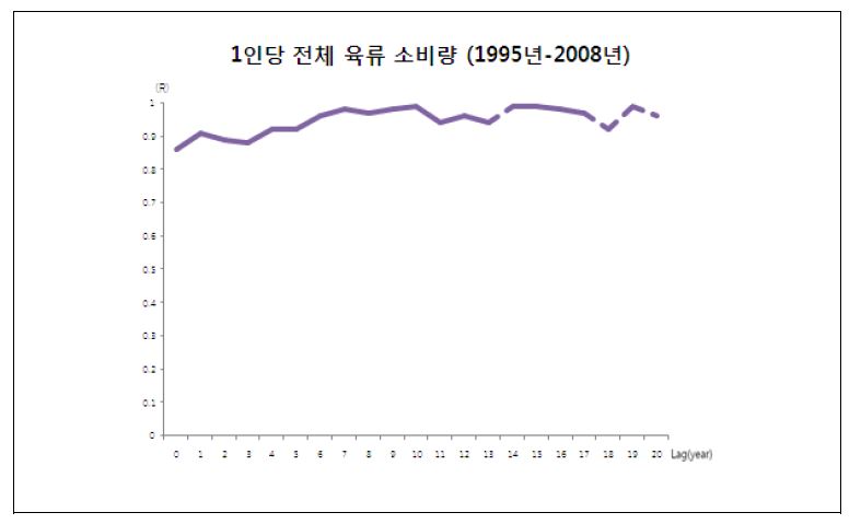 그림 82 Lag time을 고려한 연간 1인당 전체 육류 소비량(kg)과 유방암 사망률 간의 상관계수 변화