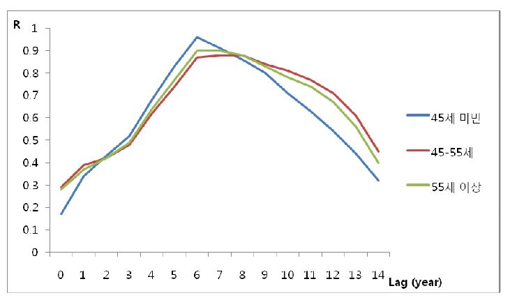 그림 85. Lag time을 고려한 연간 농약 생산량과 연령군별 유방암 발생률 간의 상관계수 변화