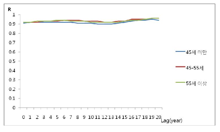 그림 86. Lag time을 고려한 연간 내분비계 장애추정물질 환경 배출량과 연령군별 유방암 발생률간의 상관계수 변화