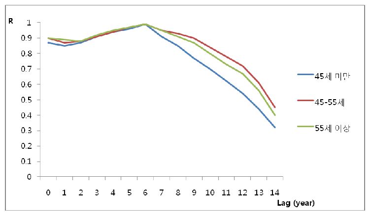 그림 88. Lag time을 고려한 연간 벤젠 생산량과 연령군별 유방암 발생률 간의 상관계수 변화