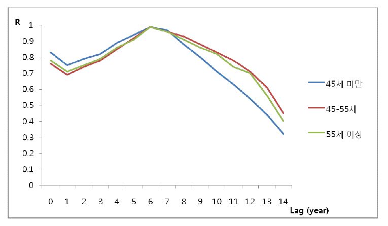 그림 89. Lag time을 고려한 연간 톨루엔 생산량과 연령군별 유방암 발생률 간의 상관계수 변화