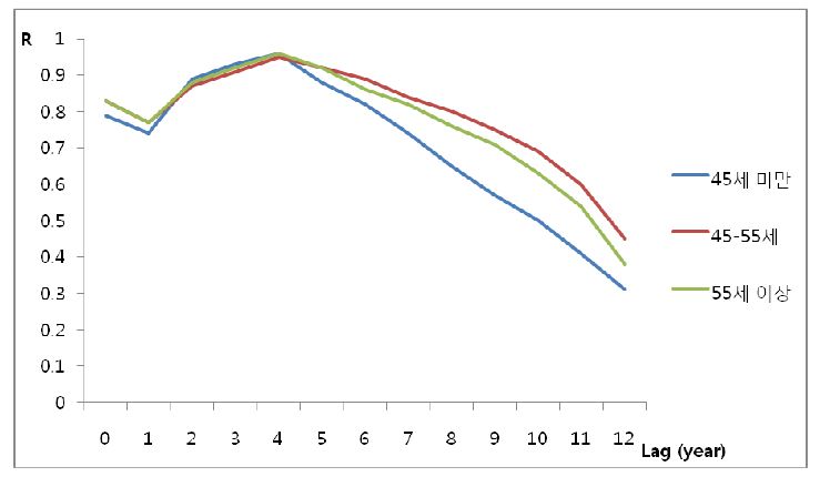 그림 90. Lag time을 고려한 연간 소각시설 소각처리량과 연령군별 유방암 발생률 간의 상관계수 변화